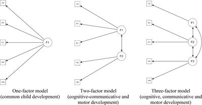 A psychometric study of the Russian-language version of the “Bayley Scales of Infant and Toddler Development–third edition”: An assessment of reliability and validity